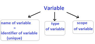 Types Of Variables In JAVA - Trust In Geeks